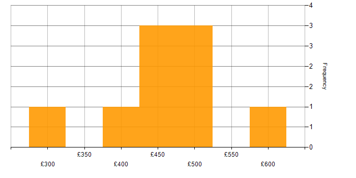 Daily rate histogram for Software Testing in the North West