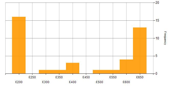 Daily rate histogram for Software Testing in Reading