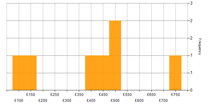 Daily rate histogram for Software Testing in Scotland