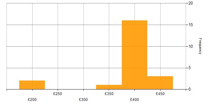 Daily rate histogram for Software Testing in South Yorkshire
