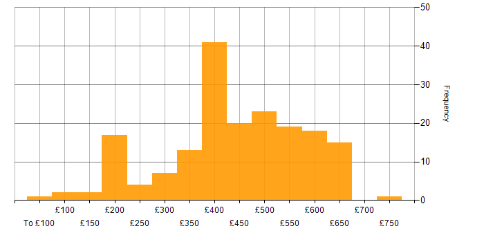 Daily rate histogram for Software Testing in the UK excluding London
