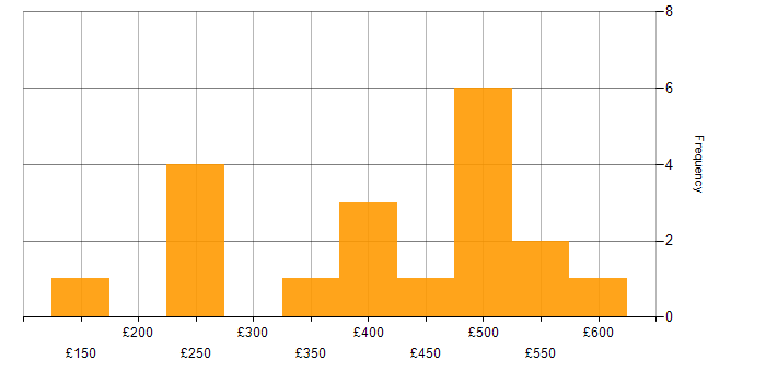 Daily rate histogram for Software Testing in the West Midlands