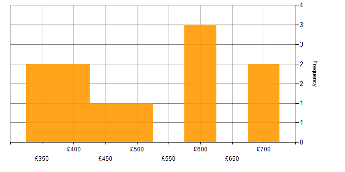Daily rate histogram for Software-Defined Networking in England