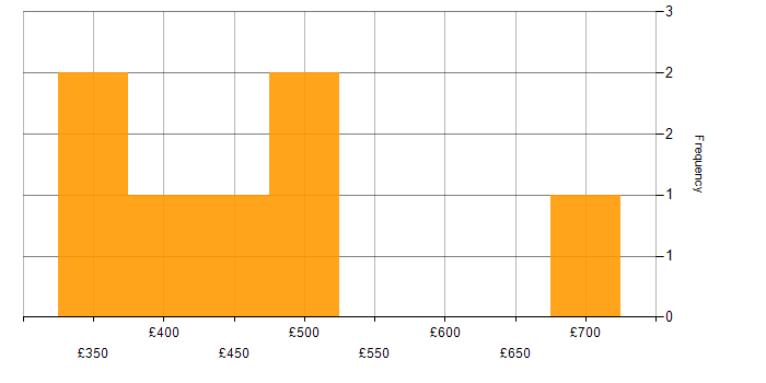 Daily rate histogram for Software-Defined Networking in London