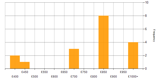 Daily rate histogram for Solace in England