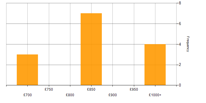 Daily rate histogram for Solace in London