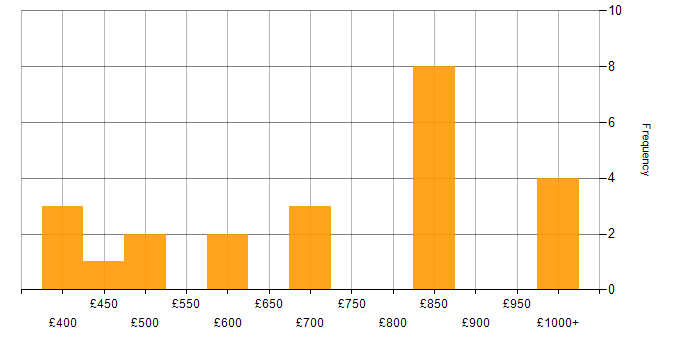 Daily rate histogram for Solace in the UK