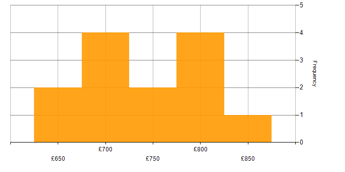 Daily rate histogram for Solar Panel in England