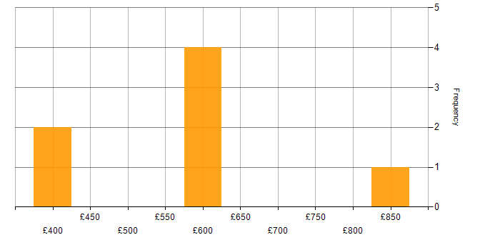 Daily rate histogram for Solar Power in England