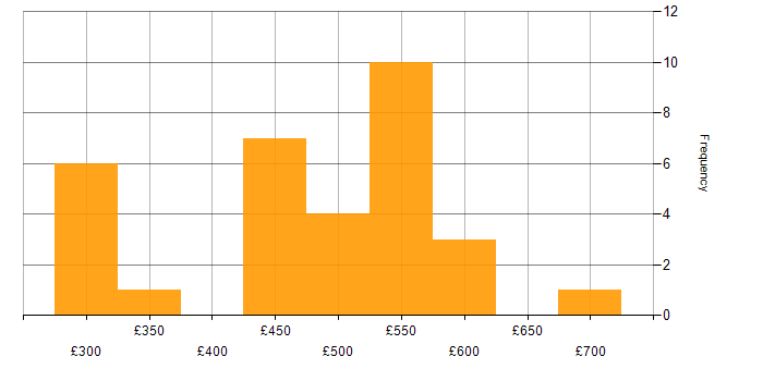 Daily rate histogram for Solaris in the UK