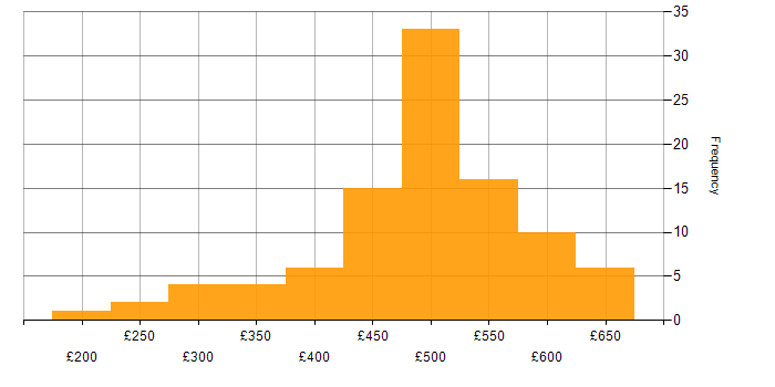 Daily rate histogram for SolarWinds in England