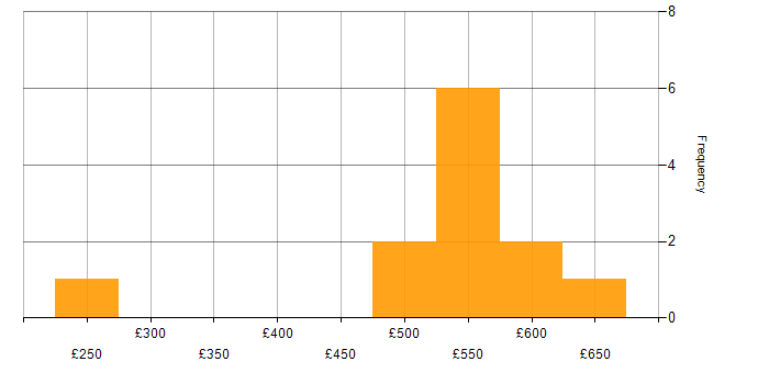 Daily rate histogram for SolarWinds in Hampshire