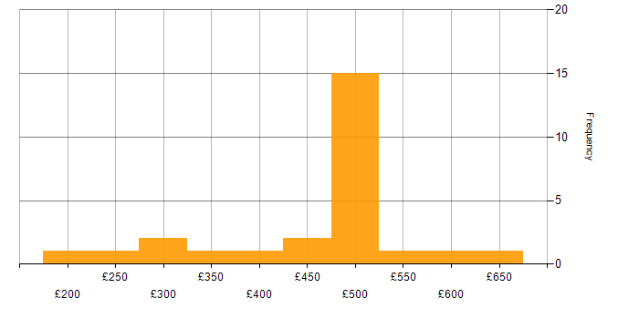 Daily rate histogram for SolarWinds in London