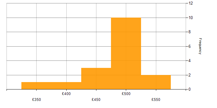 Daily rate histogram for SolarWinds in the North of England