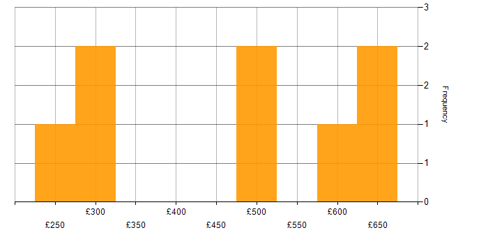 Daily rate histogram for SolarWinds in the South West