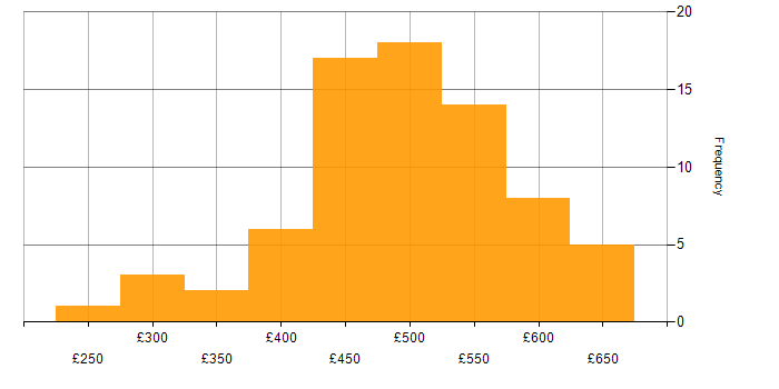 Daily rate histogram for SolarWinds in the UK excluding London