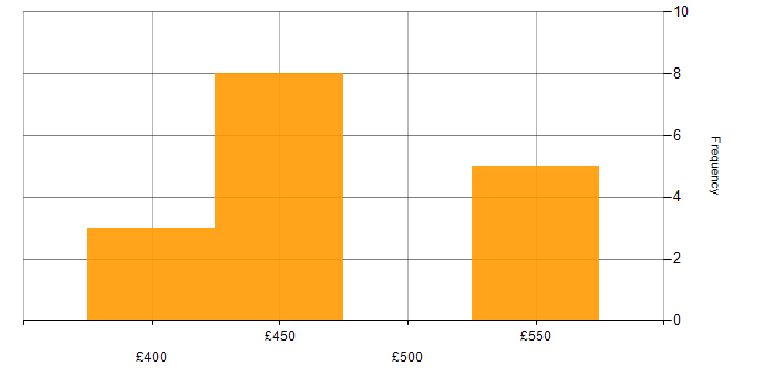 Daily rate histogram for SolarWinds in West Sussex
