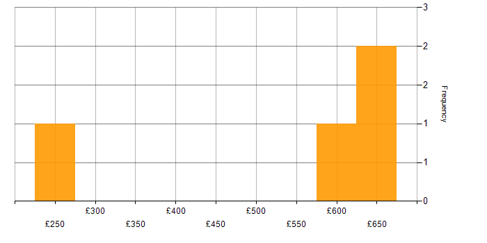Daily rate histogram for SolarWinds in Wiltshire