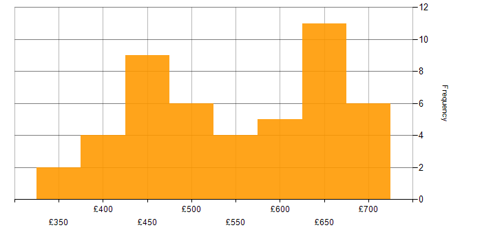 Daily rate histogram for SOLID in London