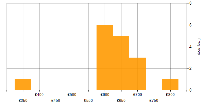 Daily rate histogram for Solutions Architect in Birmingham