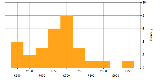 Daily rate histogram for Solutions Architect in Central London