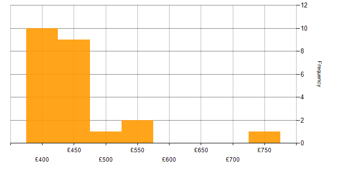 Daily rate histogram for Solutions Architect in the East Midlands