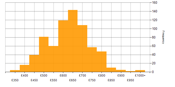 Daily rate histogram for Solutions Architect in England