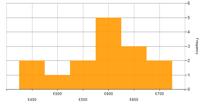 Daily rate histogram for Solutions Architect in Glasgow