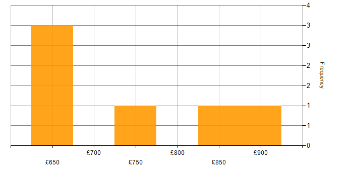 Daily rate histogram for Solutions Architect in Hertfordshire