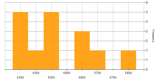 Daily rate histogram for Solutions Architect in Leeds