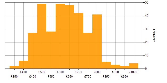 Daily rate histogram for Solutions Architect in London