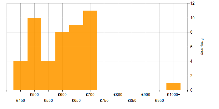 Daily rate histogram for Solutions Architect in Manchester