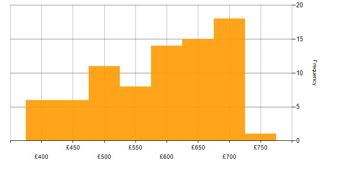 Daily rate histogram for Solutions Architect in the North West