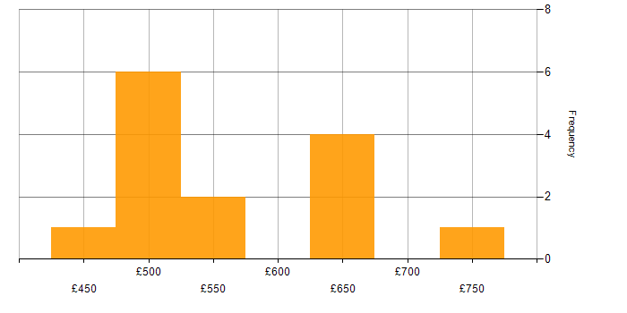 Daily rate histogram for Solutions Architect in Sheffield