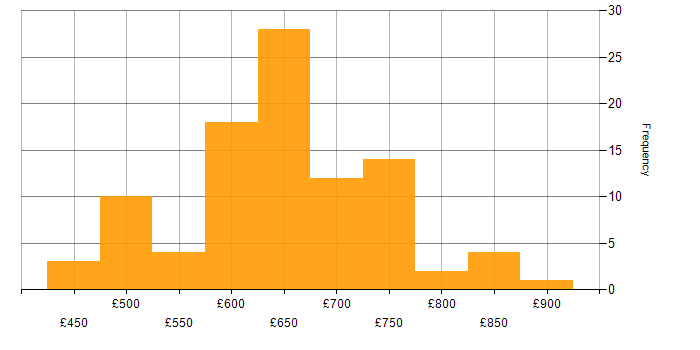 Daily rate histogram for Solutions Architect in the South West