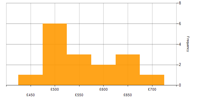 Daily rate histogram for Solutions Architect in South Yorkshire