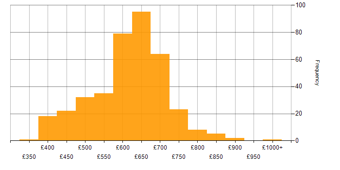 Daily rate histogram for Solutions Architect in the UK excluding London