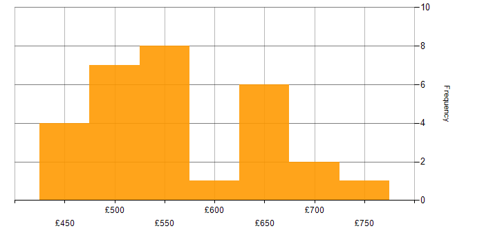 Daily rate histogram for Solutions Architect in Yorkshire