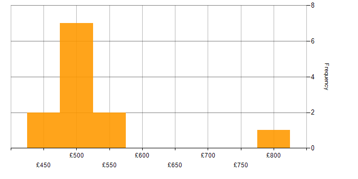 Daily rate histogram for Solutions Designer in the UK