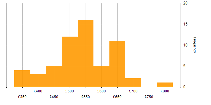 Daily rate histogram for SonarQube in England