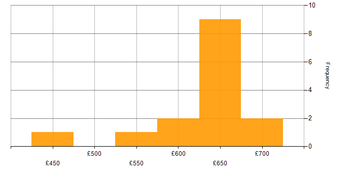 Daily rate histogram for SonarQube in the South East