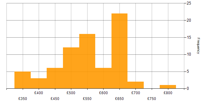 Daily rate histogram for SonarQube in the UK