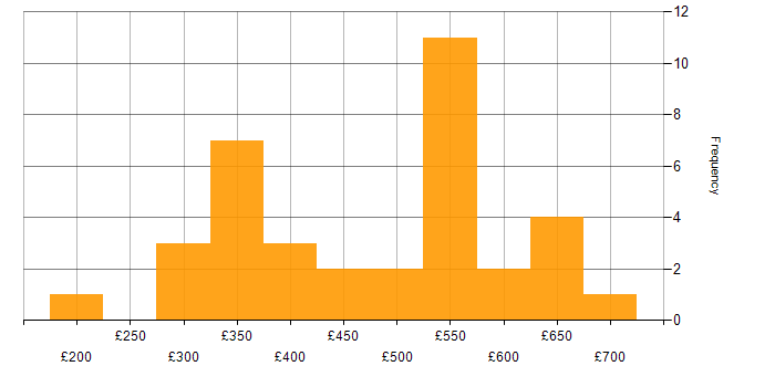Daily rate histogram for Sonatype Nexus in England