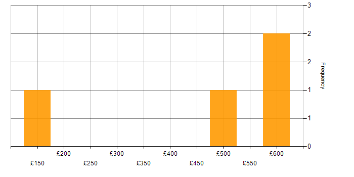 Daily rate histogram for Sophos in London