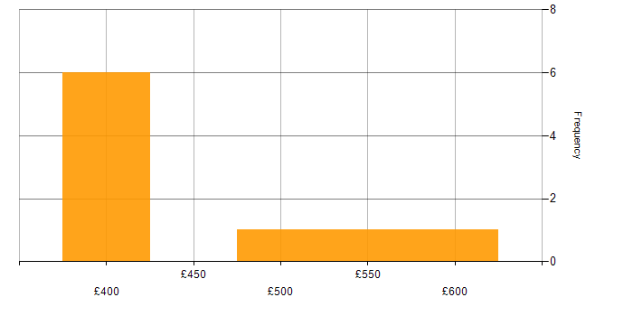 Daily rate histogram for Sophos in Manchester