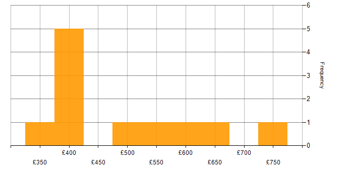 Daily rate histogram for Sophos in the North West