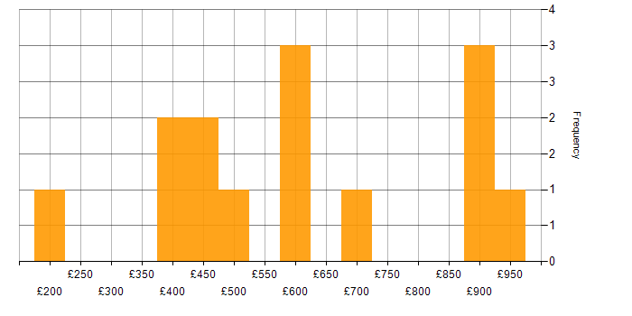 Daily rate histogram for Source to Pay in England