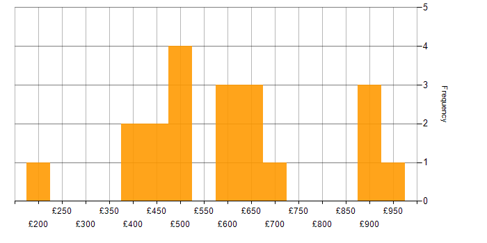 Daily rate histogram for Source to Pay in the UK
