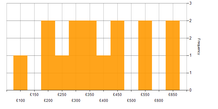 Daily rate histogram for Spanish Language in England