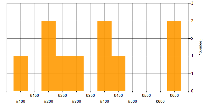 Daily rate histogram for Spanish Language in London